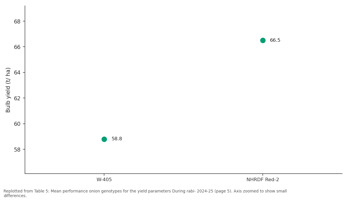 Replotted from Table 5 (page 5) of the original paper. Every bar is the paper's own table value.