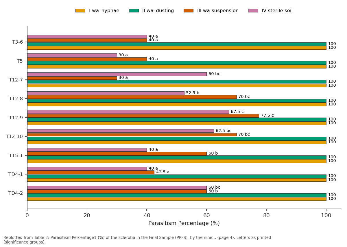 Replotted from Table 2 (page 4) of the original paper. Every bar is the paper's own table value.