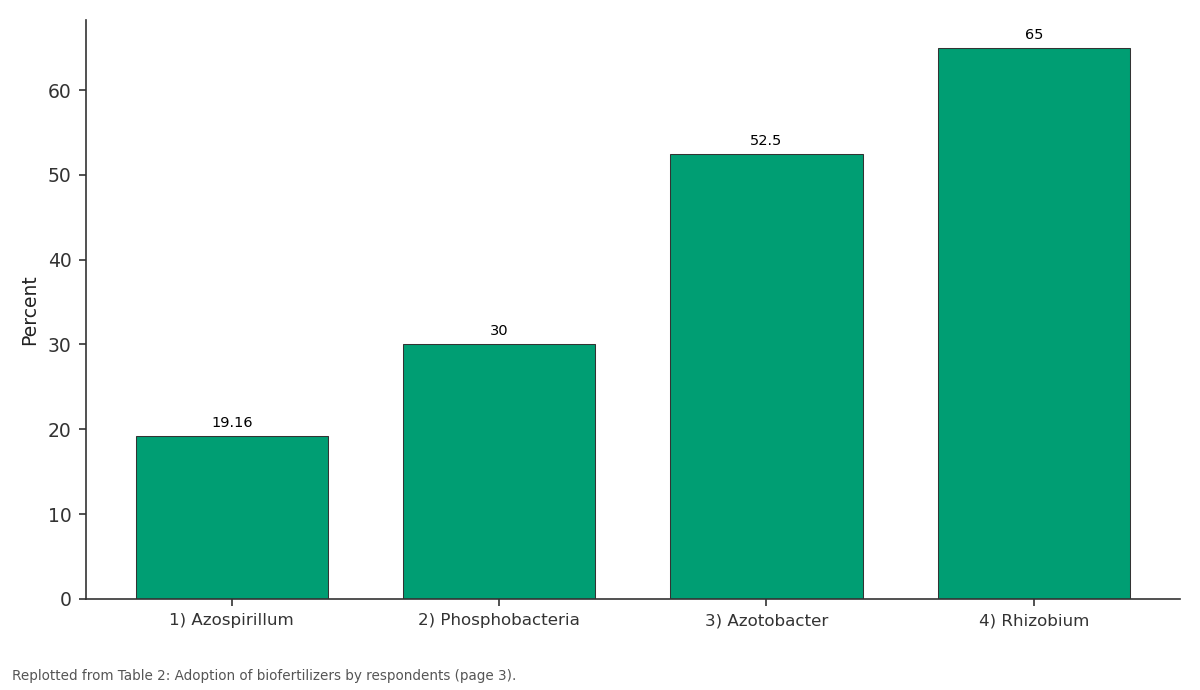 Replotted from Table 2 (page 3) of the original paper. Every bar is the paper's own table value.