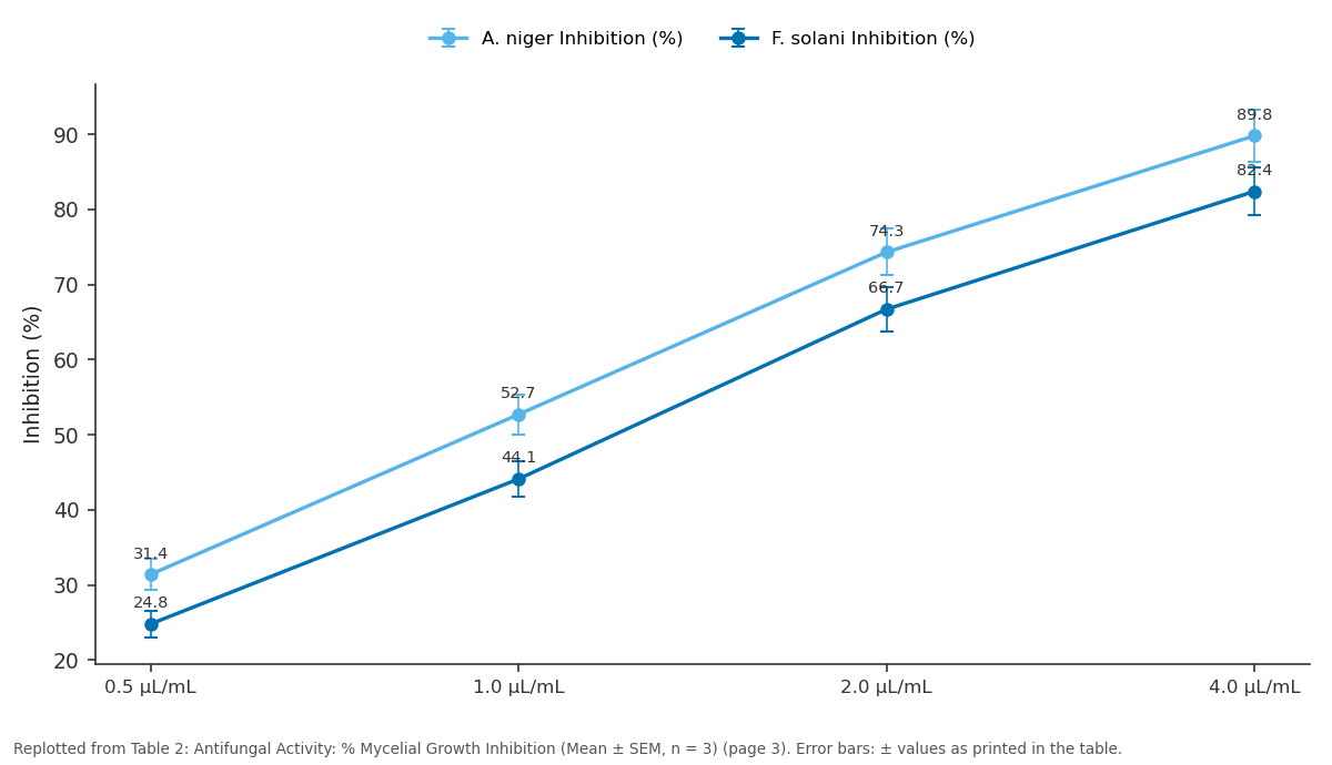Replotted from Table 2 (page 3) of the original paper. Every bar is the paper's own table value.