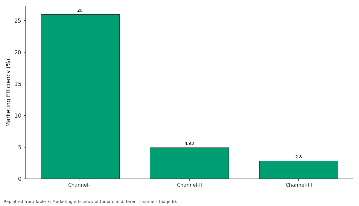 Replotted from Table 7 (page 6) of the original paper. Every bar is the paper's own table value.