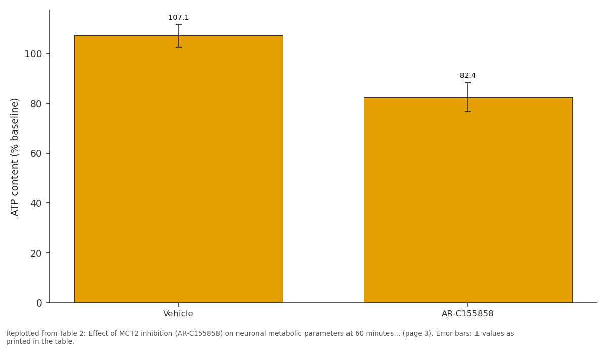 Replotted from Table 2 (page 3) of the original paper. Every bar is the paper's own table value.