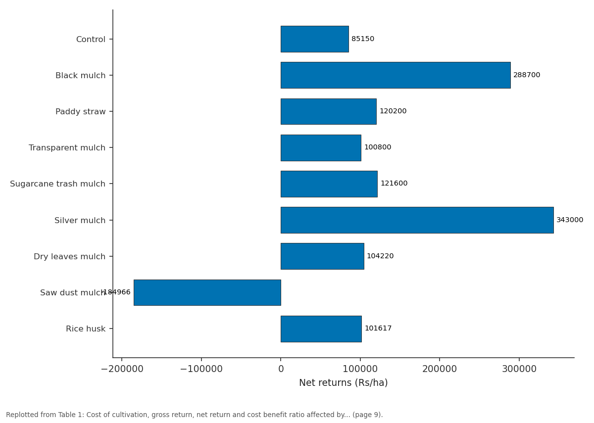 Replotted from Table 1 (page 9) of the original paper. Every bar is the paper's own table value.