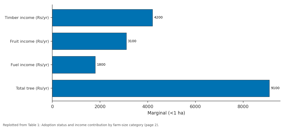 Replotted from Table 1 (page 2) of the original paper. Every bar is the paper's own table value.
