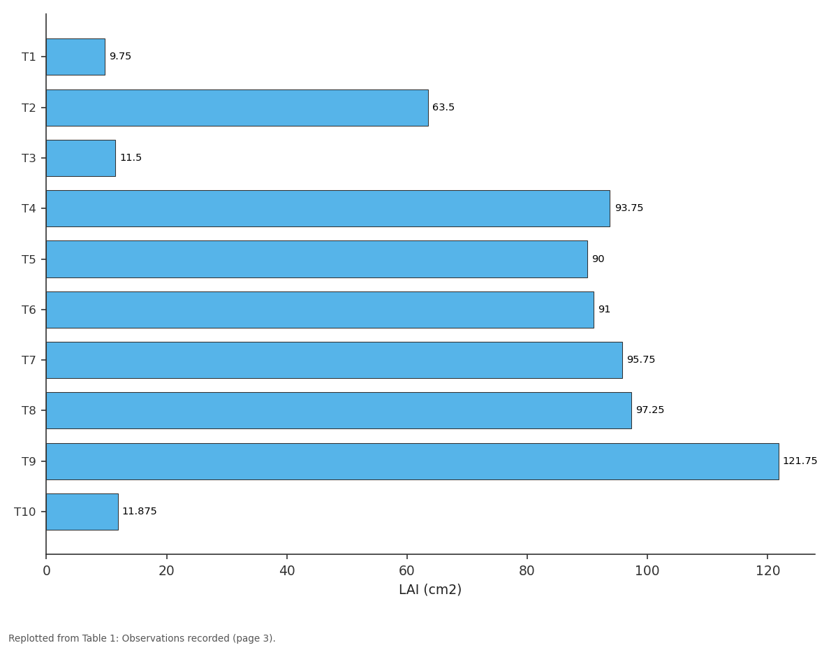 Replotted from Table 1 (page 3) of the original paper. Every bar is the paper's own table value.