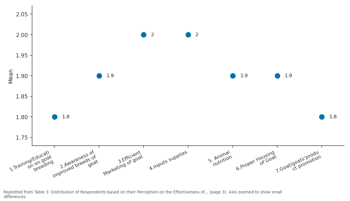 Replotted from Table 3 (page 3) of the original paper. Every bar is the paper's own table value.
