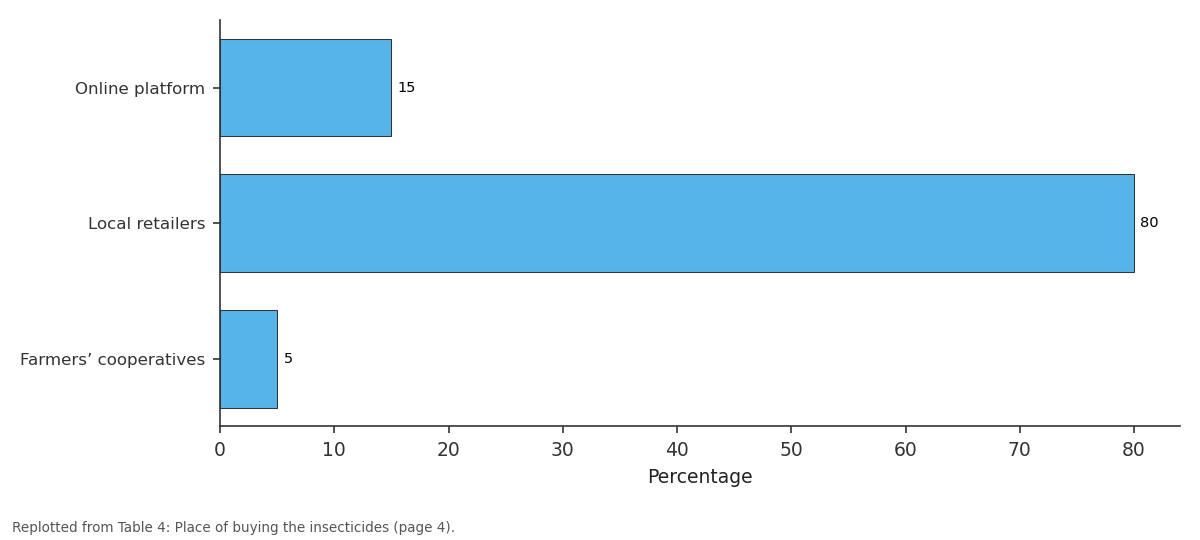 Replotted from Table 4 (page 4) of the original paper. Every bar is the paper's own table value.