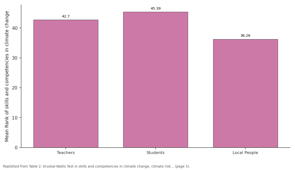 Replotted from Table 2 (page 5) of the original paper. Every bar is the paper's own table value.