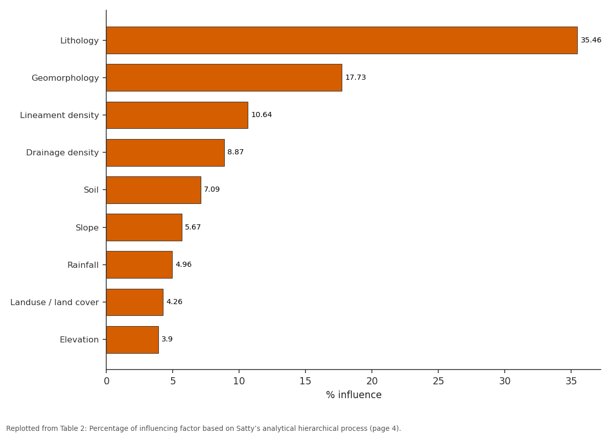 Replotted from Table 2 (page 4) of the original paper. Every bar is the paper's own table value.