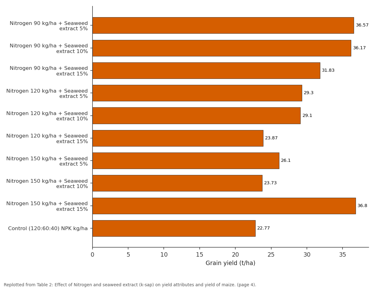 Replotted from Table 2 (page 4) of the original paper. Every bar is the paper's own table value.