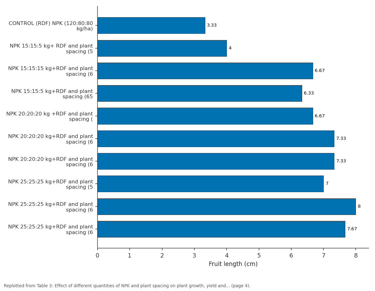 Replotted from Table 3 (page 4) of the original paper. Every bar is the paper's own table value.