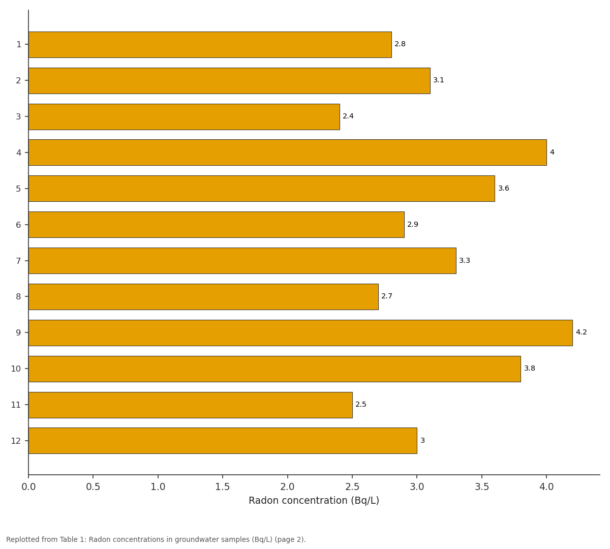 Replotted from Table 1 (page 2) of the original paper. Every bar is the paper's own table value.