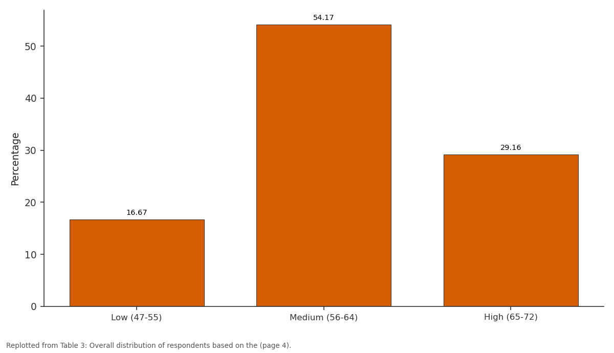 Replotted from Table 3 (page 4) of the original paper. Every bar is the paper's own table value.