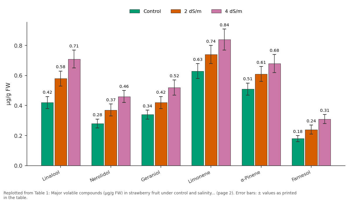 Replotted from Table 1 (page 2) of the original paper. Every bar is the paper's own table value.