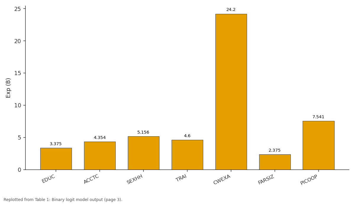 Replotted from Table 1 (page 3) of the original paper. Every bar is the paper's own table value.