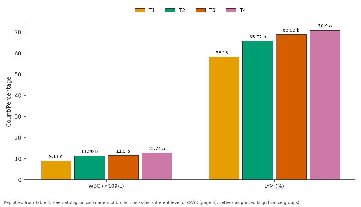 Replotted from Table 3 (page 3) of the original paper. Every bar is the paper's own table value.