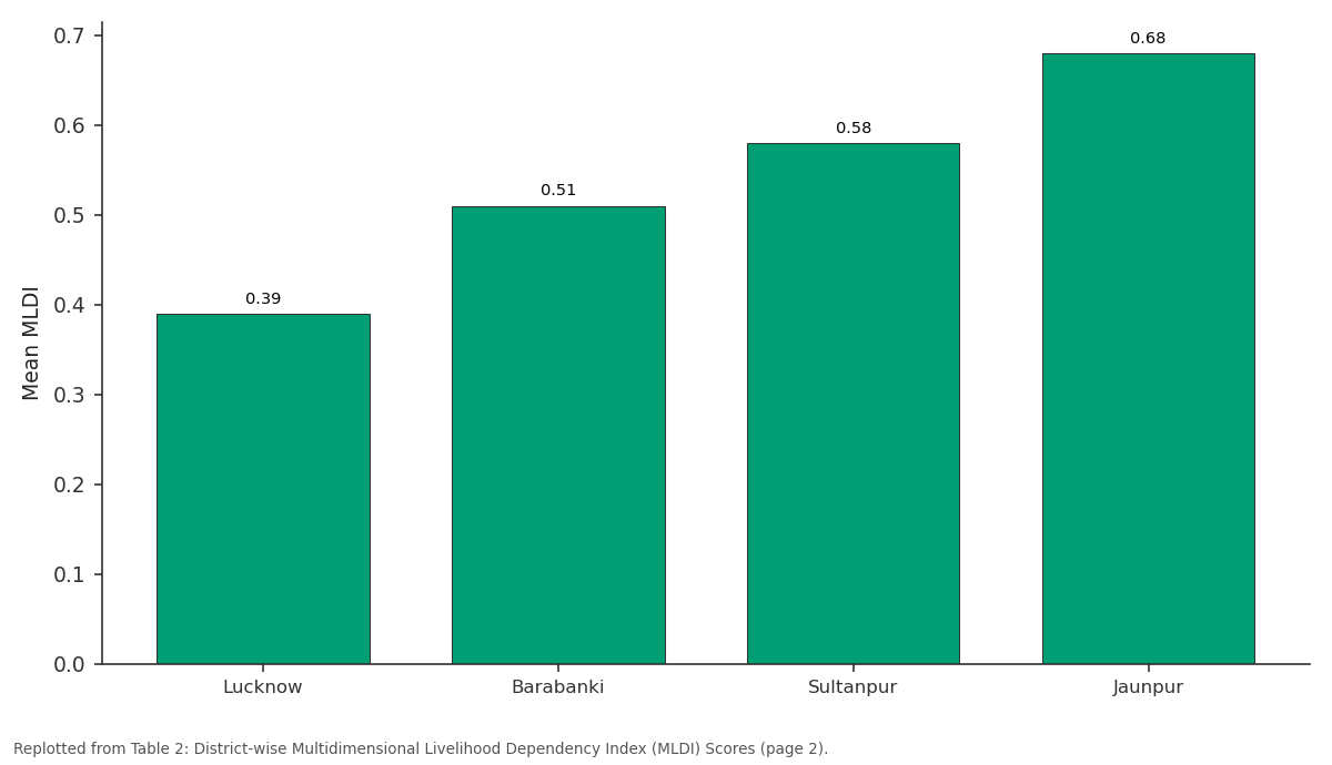 Replotted from Table 2 (page 2) of the original paper. Every bar is the paper's own table value.