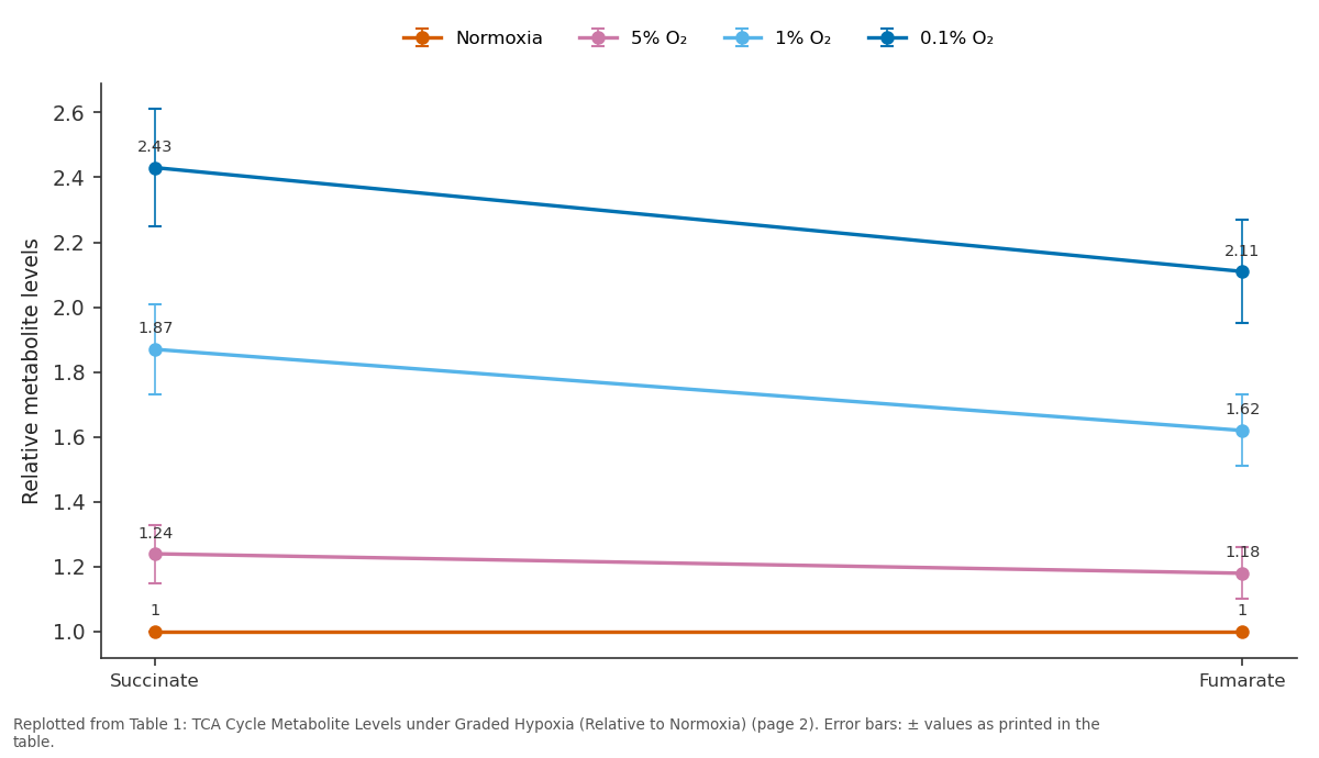 Replotted from Table 1 (page 2) of the original paper. Every bar is the paper's own table value.