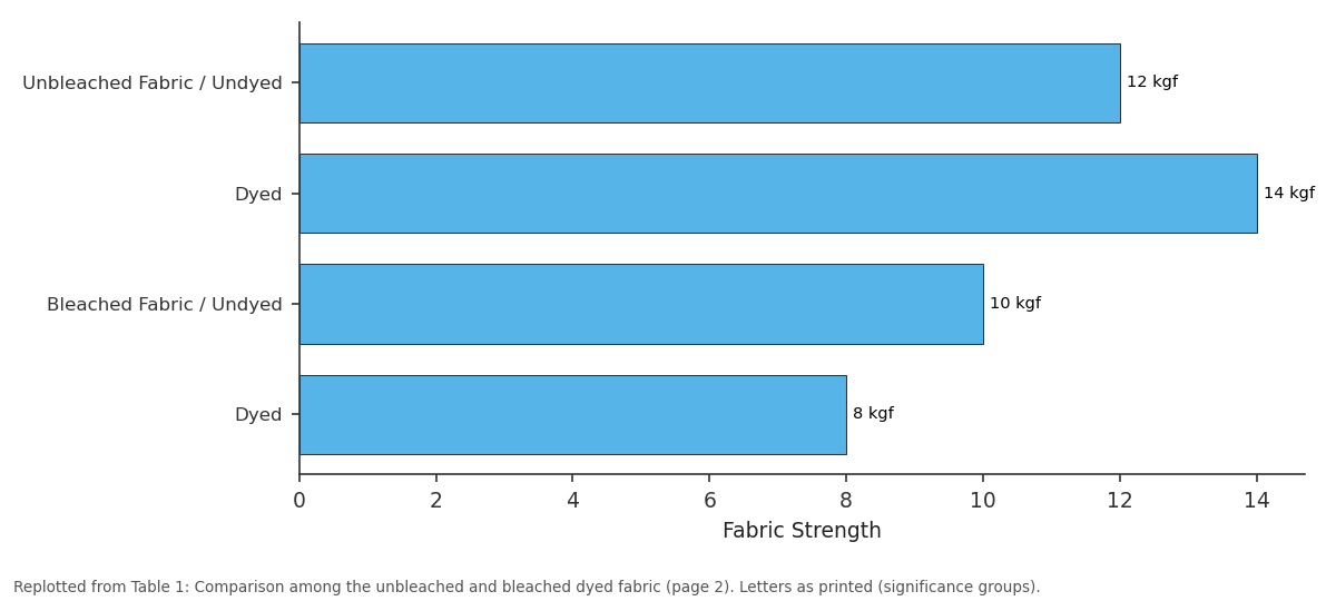 Replotted from Table 1 (page 2) of the original paper. Every bar is the paper's own table value.
