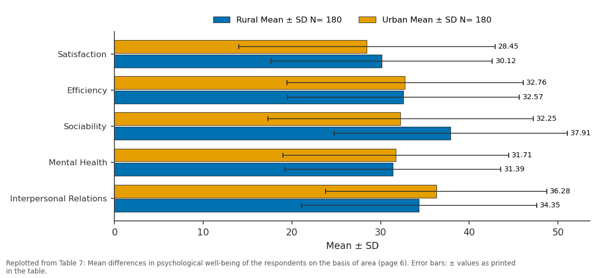 Replotted from Table 7 (page 6) of the original paper. Every bar is the paper's own table value.