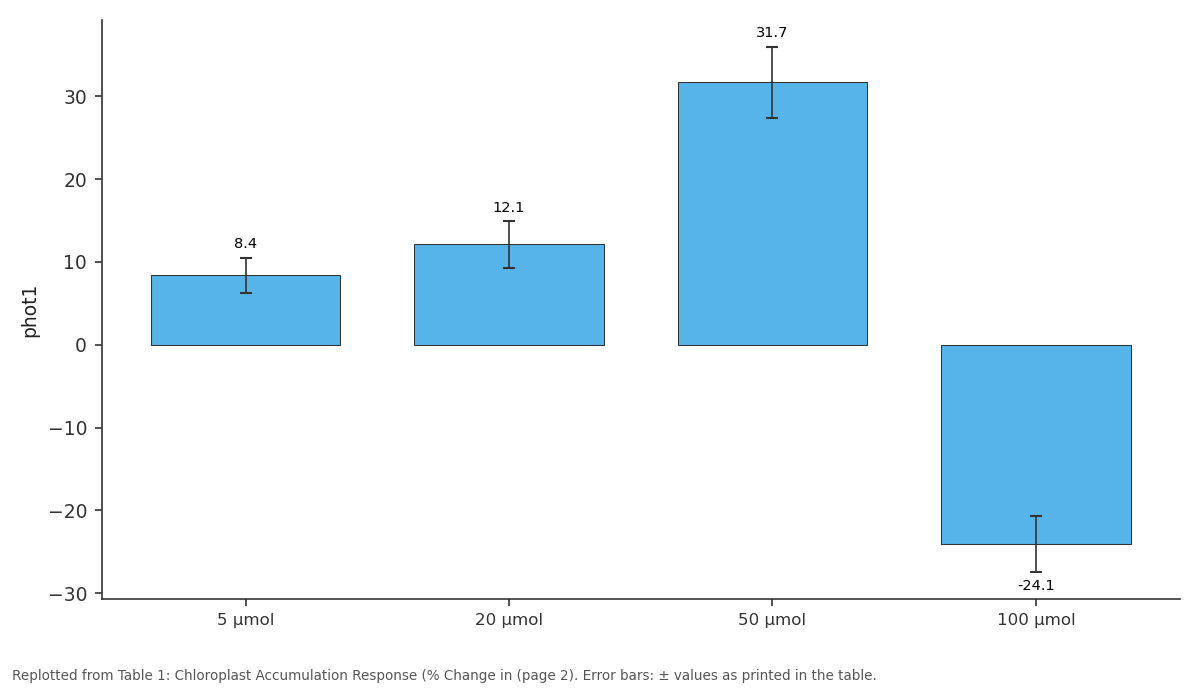 Replotted from Table 1 (page 2) of the original paper. Every bar is the paper's own table value.