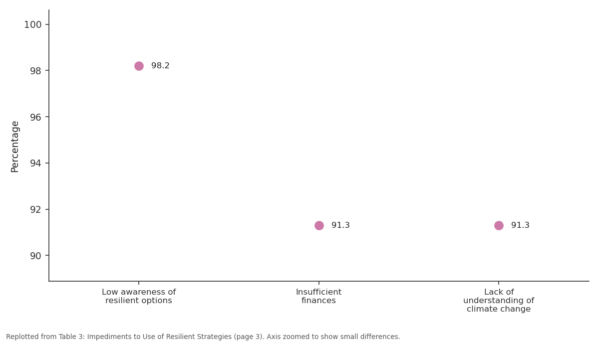 Replotted from Table 3 (page 3) of the original paper. Every bar is the paper's own table value.