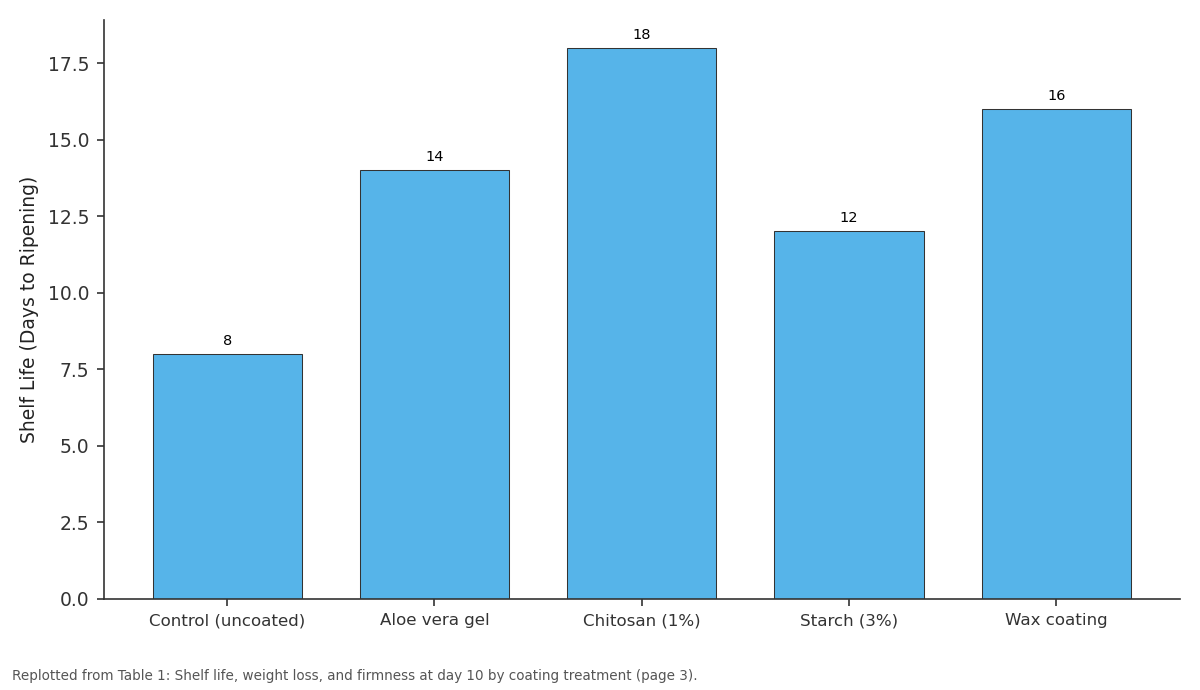 Replotted from Table 1 (page 3) of the original paper. Every bar is the paper's own table value.