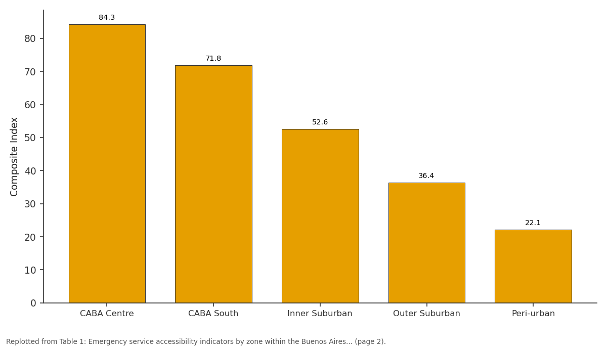 Replotted from Table 1 (page 2) of the original paper. Every bar is the paper's own table value.