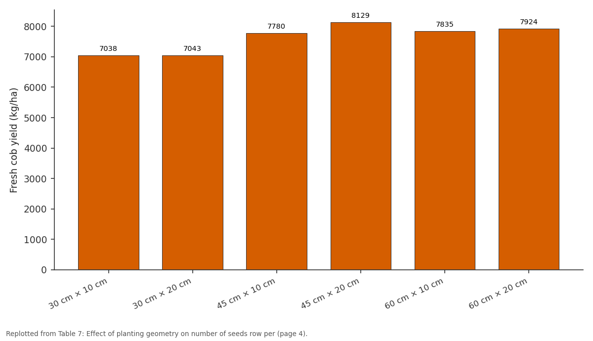 Replotted from Table 7 (page 4) of the original paper. Every bar is the paper's own table value.