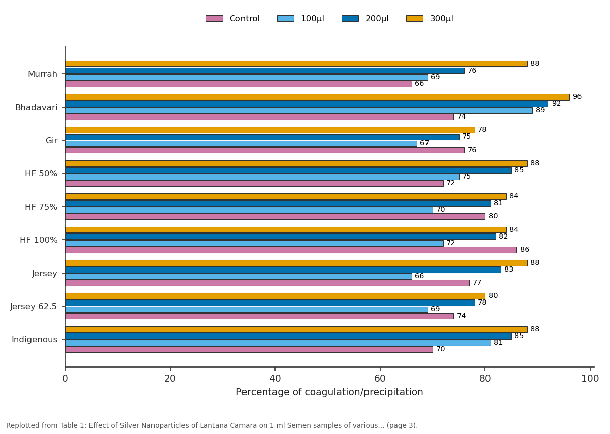 Replotted from Table 1 (page 3) of the original paper. Every bar is the paper's own table value.