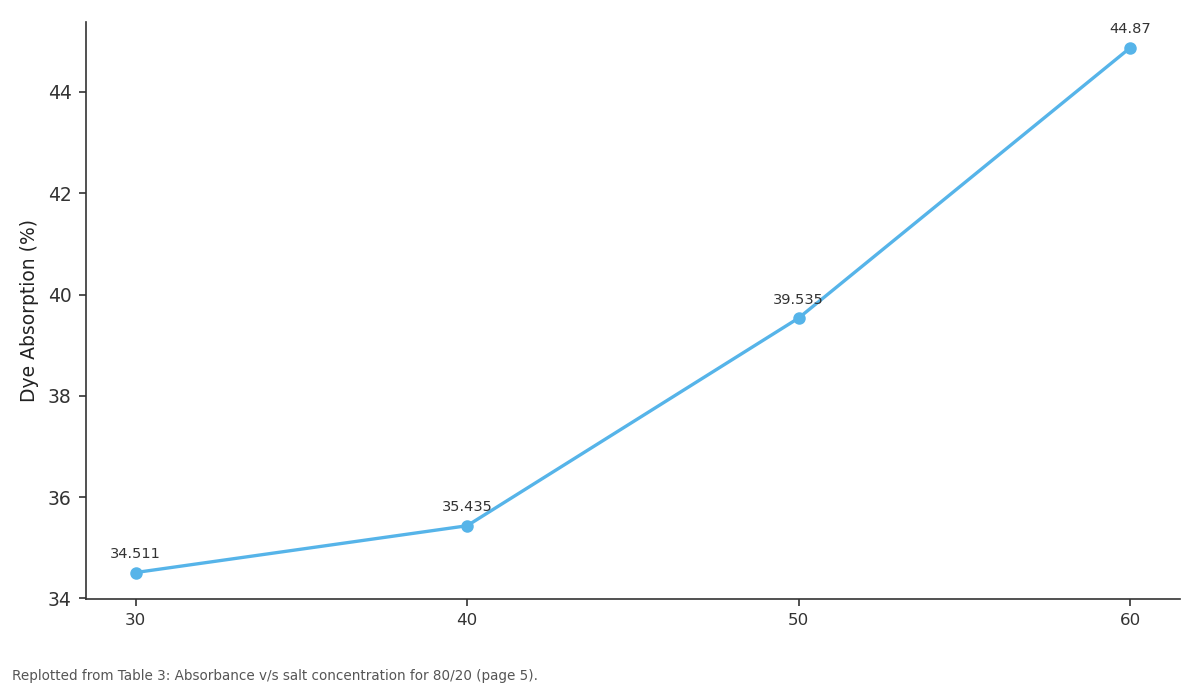 Replotted from Table 3 (page 5) of the original paper. Every bar is the paper's own table value.