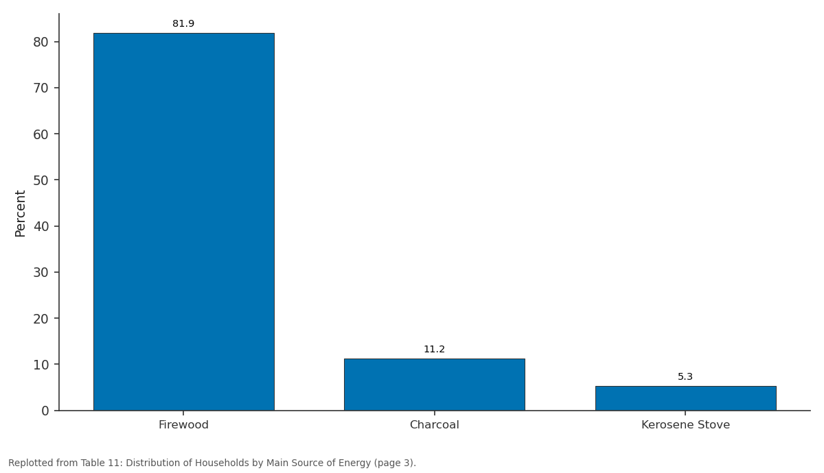 Replotted from Table 11 (page 3) of the original paper. Every bar is the paper's own table value.