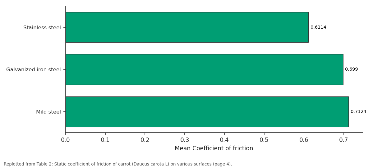 Replotted from Table 2 (page 4) of the original paper. Every bar is the paper's own table value.