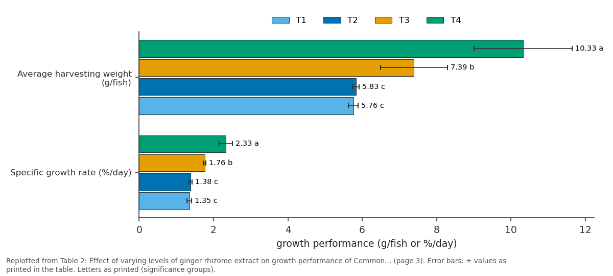 Replotted from Table 2 (page 3) of the original paper. Every bar is the paper's own table value.