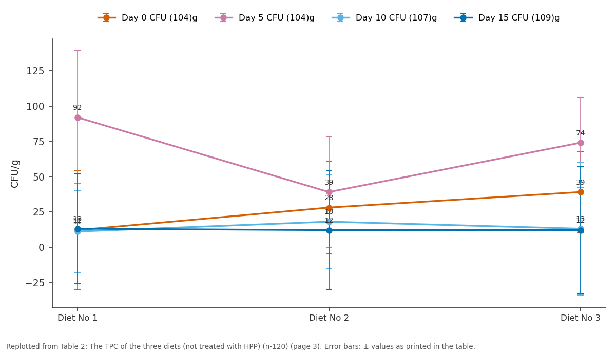 Replotted from Table 2 (page 3) of the original paper. Every bar is the paper's own table value.