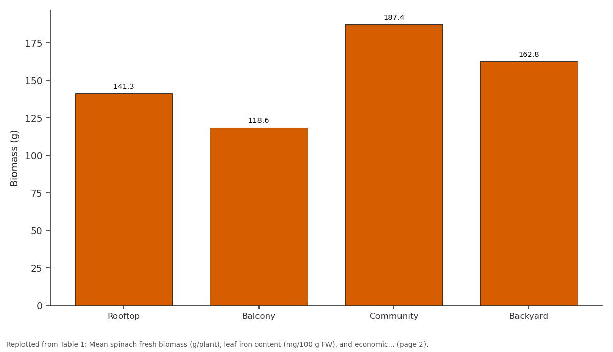 Replotted from Table 1 (page 2) of the original paper. Every bar is the paper's own table value.