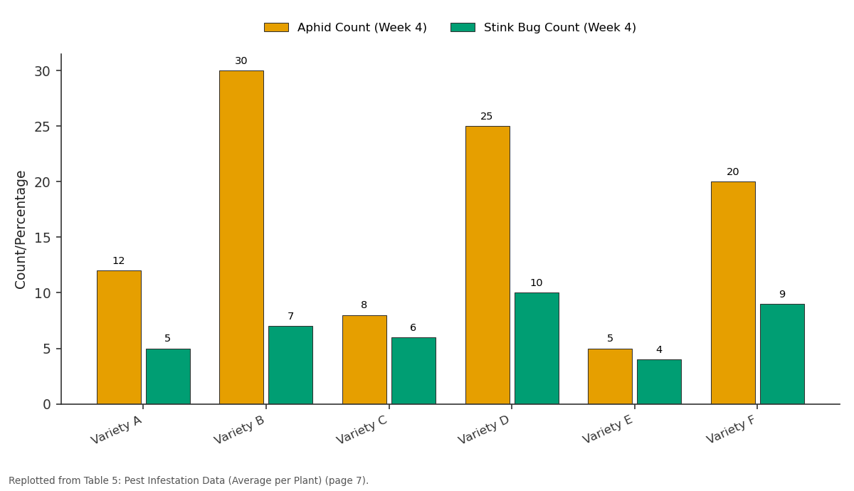 Replotted from Table 5 (page 7) of the original paper. Every bar is the paper's own table value.