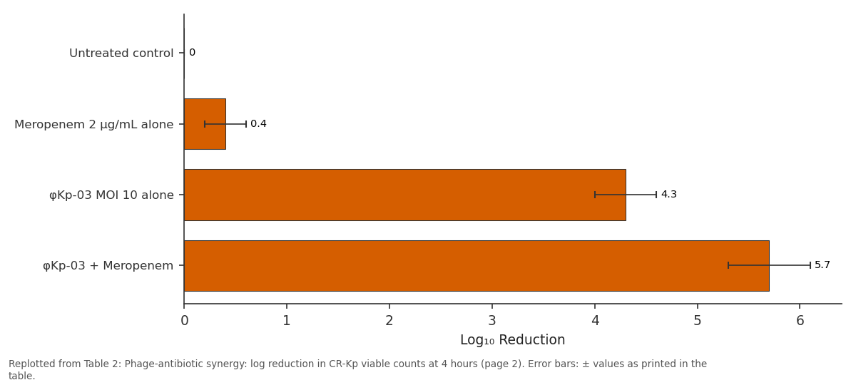 Replotted from Table 2 (page 2) of the original paper. Every bar is the paper's own table value.