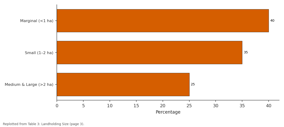 Replotted from Table 3 (page 3) of the original paper. Every bar is the paper's own table value.