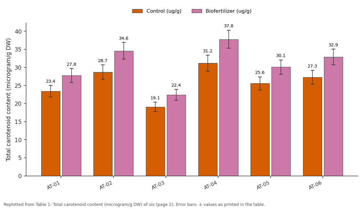 Replotted from Table 1 (page 2) of the original paper. Every bar is the paper's own table value.