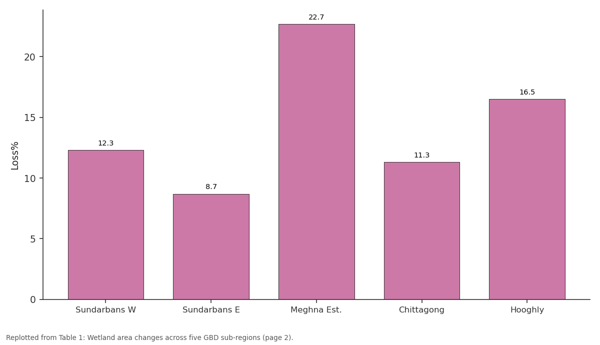 Replotted from Table 1 (page 2) of the original paper. Every bar is the paper's own table value.