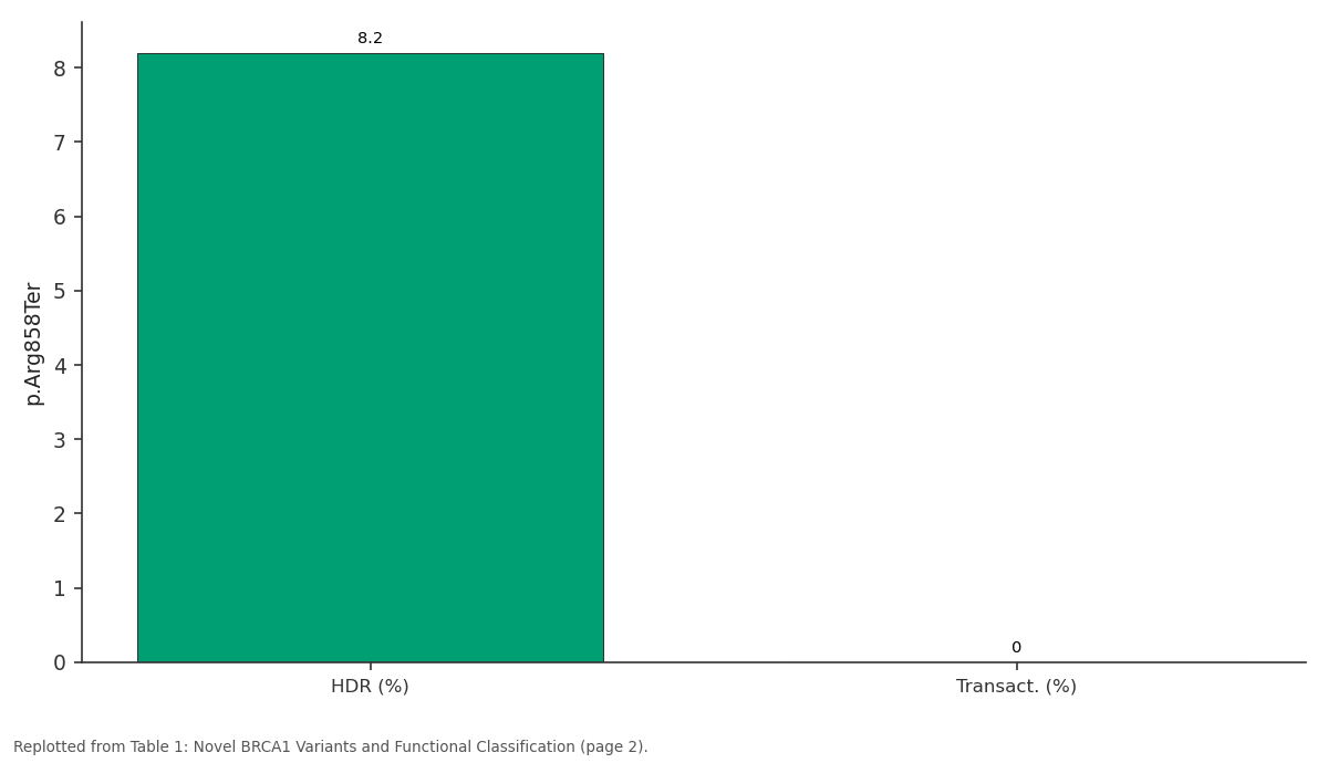 Replotted from Table 1 (page 2) of the original paper. Every bar is the paper's own table value.