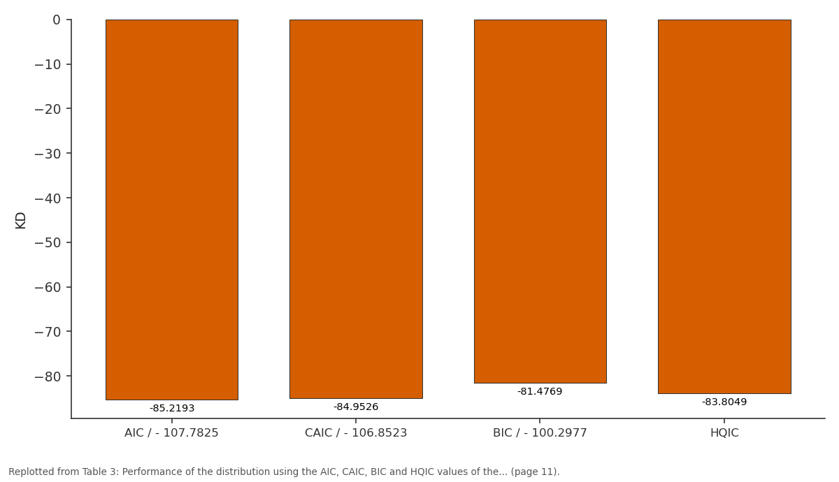Replotted from Table 3 (page 11) of the original paper. Every bar is the paper's own table value.
