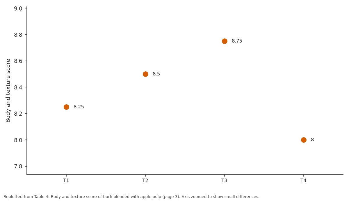 Replotted from Table 4 (page 3) of the original paper. Every bar is the paper's own table value.