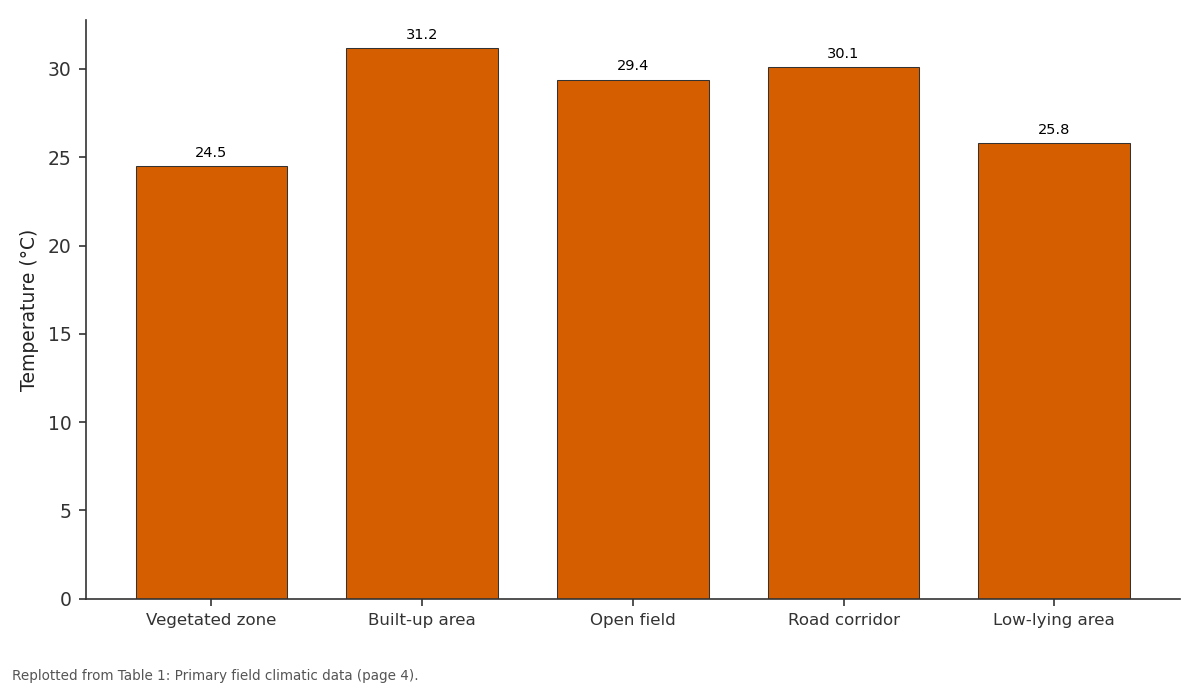 Replotted from Table 1 (page 4) of the original paper. Every bar is the paper's own table value.