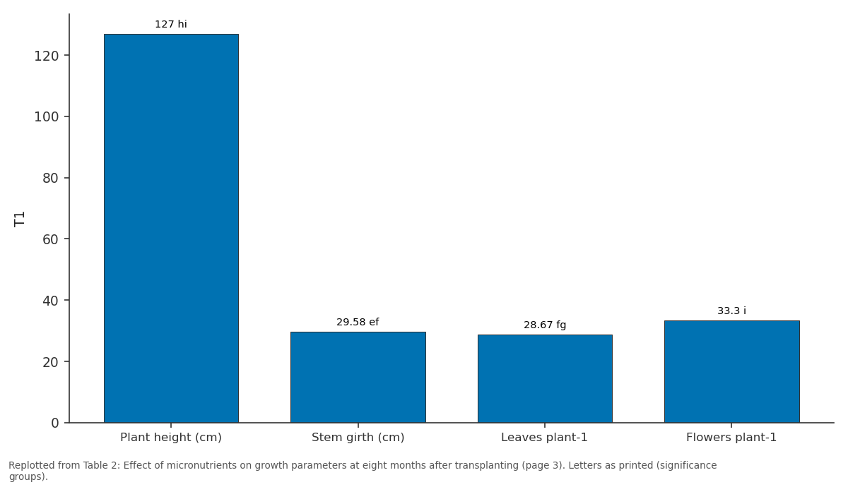 Replotted from Table 2 (page 3) of the original paper. Every bar is the paper's own table value.