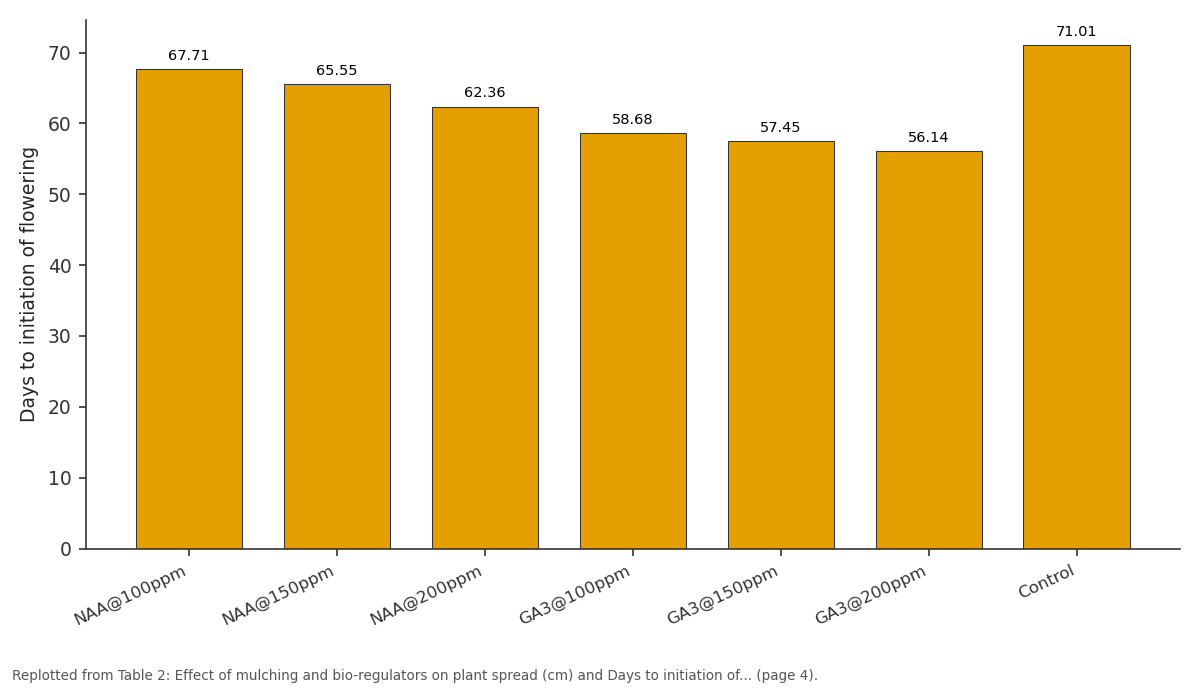 Replotted from Table 2 (page 4) of the original paper. Every bar is the paper's own table value.