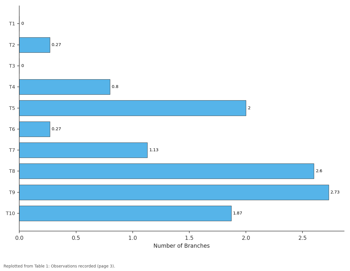 Replotted from Table 1 (page 3) of the original paper. Every bar is the paper's own table value.