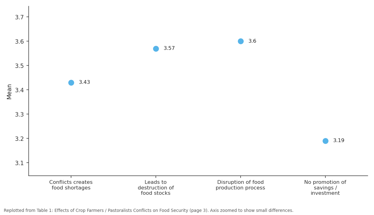 Replotted from Table 1 (page 3) of the original paper. Every bar is the paper's own table value.