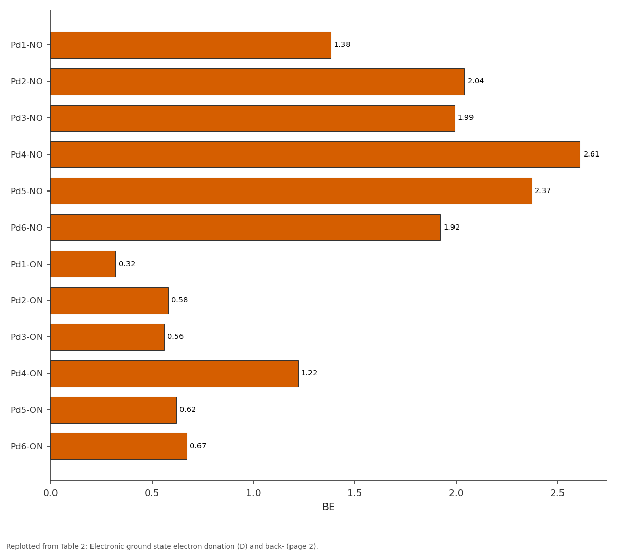 Replotted from Table 2 (page 2) of the original paper. Every bar is the paper's own table value.